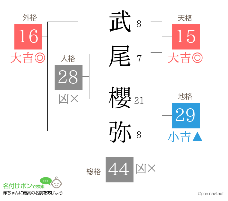 武尾 櫻弥さんの姓名判断結果