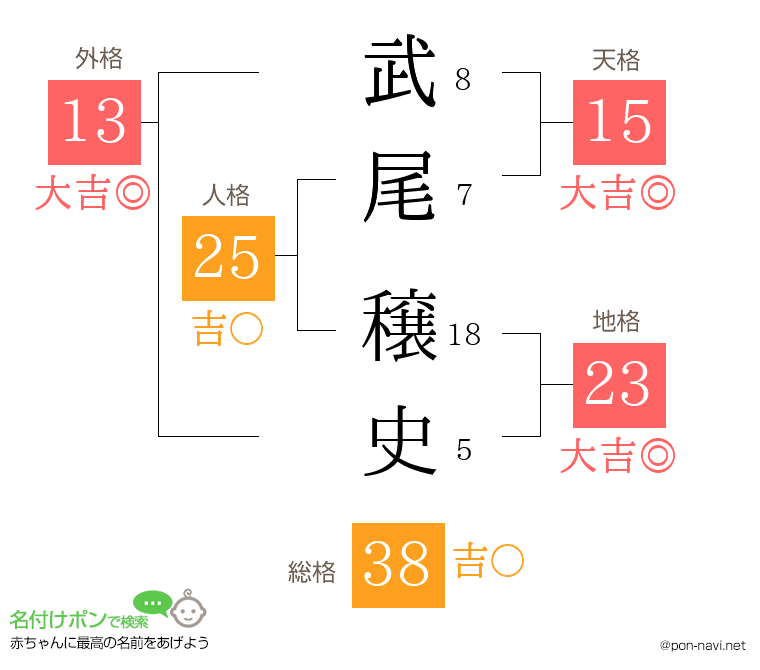 武尾 穣史さんの姓名判断結果