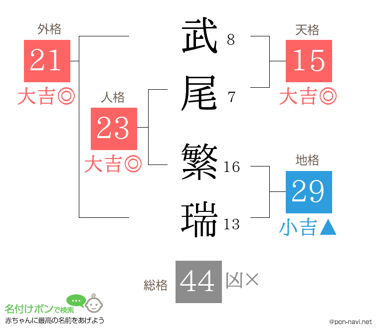 武尾 繁瑞さんの姓名判断結果
