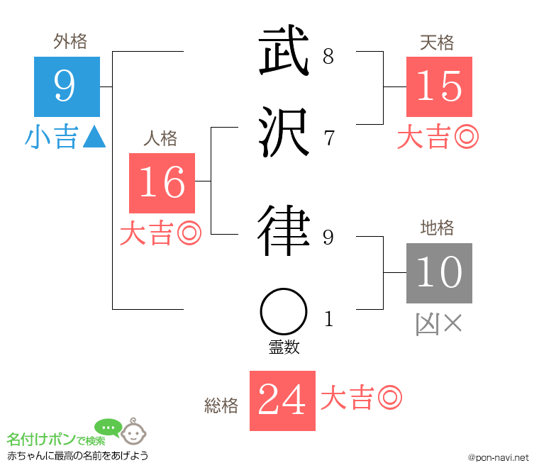 武沢 律さんの姓名判断結果