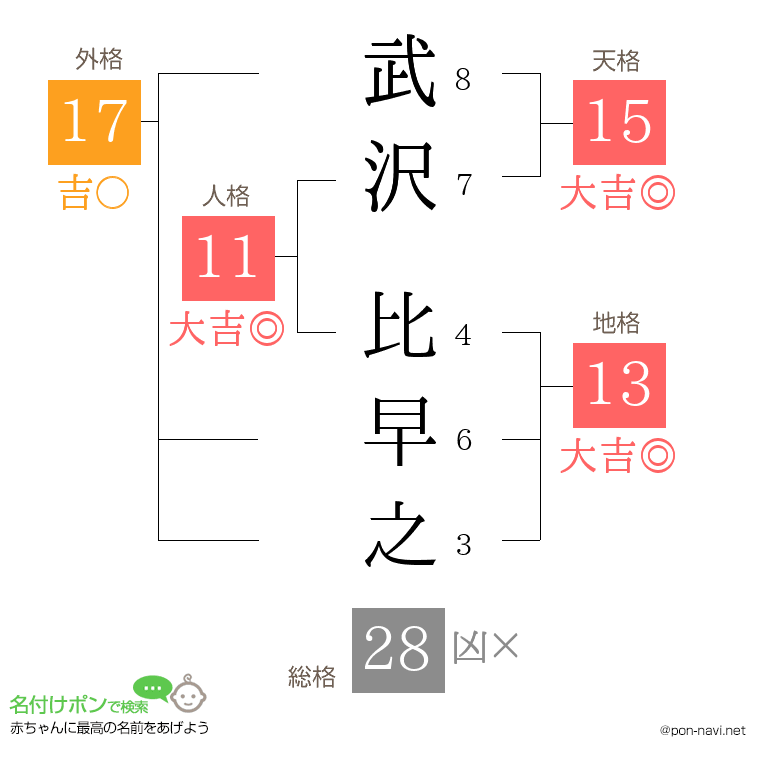 武沢 比早之さんの姓名判断結果