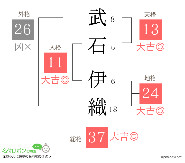 武石 伊織さんの姓名判断結果