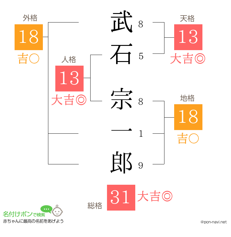 武石 宗一郎さんの姓名判断結果