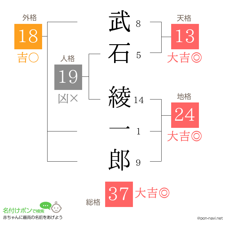 武石 綾一郎さんの姓名判断結果