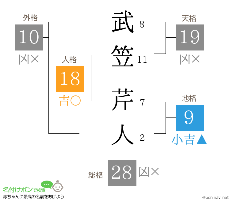 武笠 芹人さんの姓名判断結果