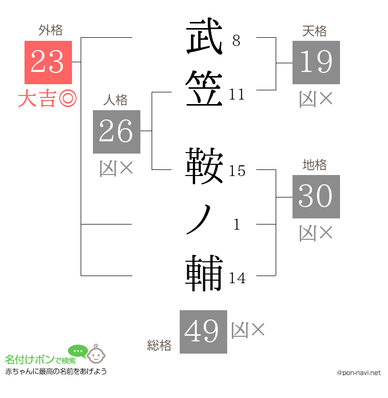 武笠 鞍ノ輔さんの姓名判断結果