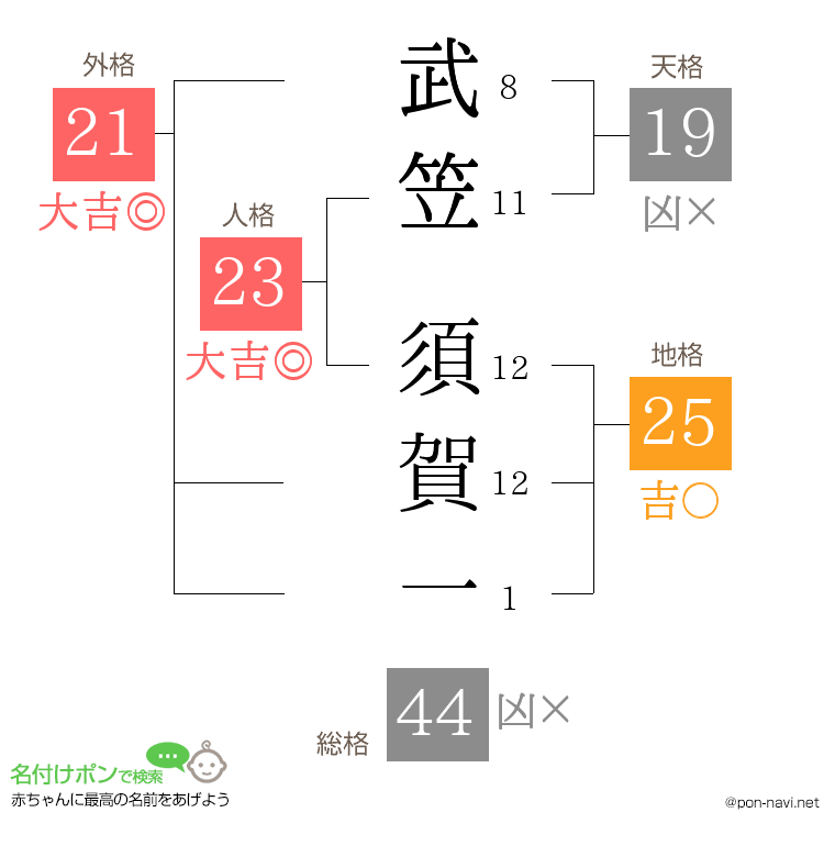 武笠 須賀一さんの姓名判断結果