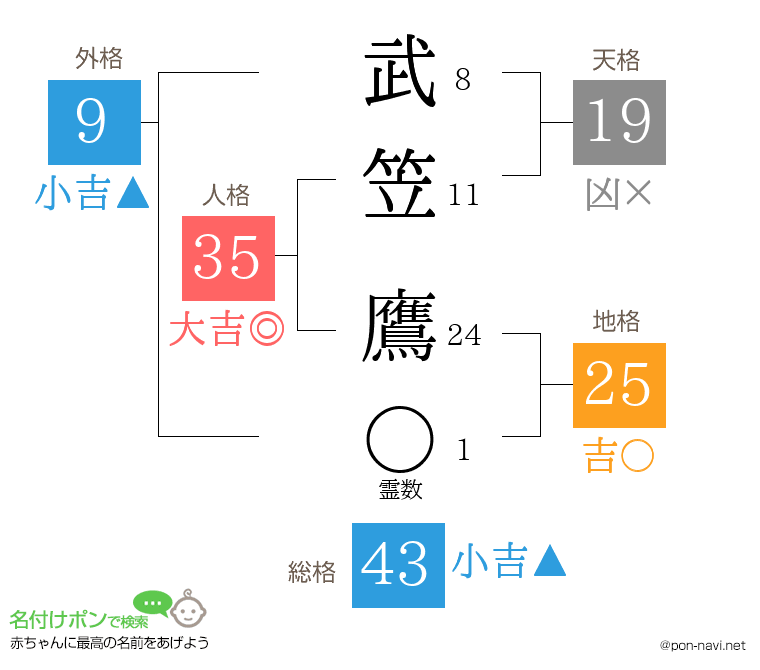 武笠 鷹さんの姓名判断結果