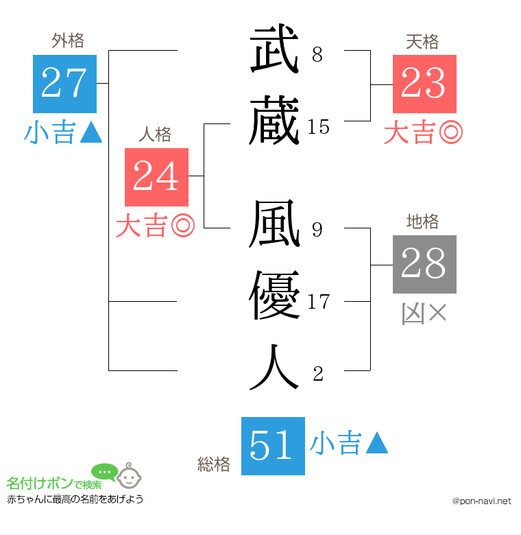 武蔵 風優人さんの姓名判断結果