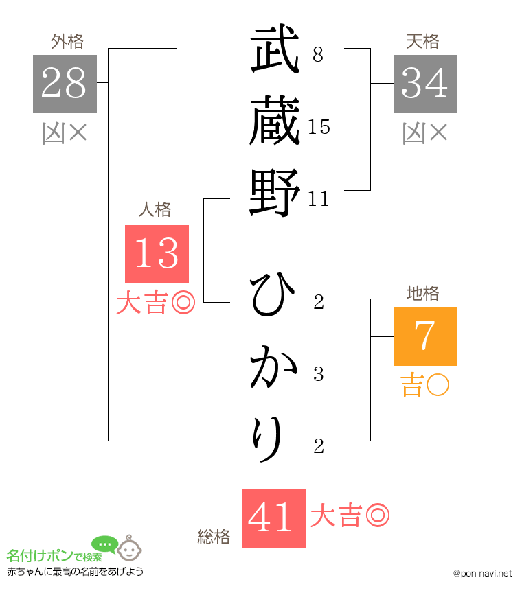 武蔵野 ひかりさんの姓名判断結果