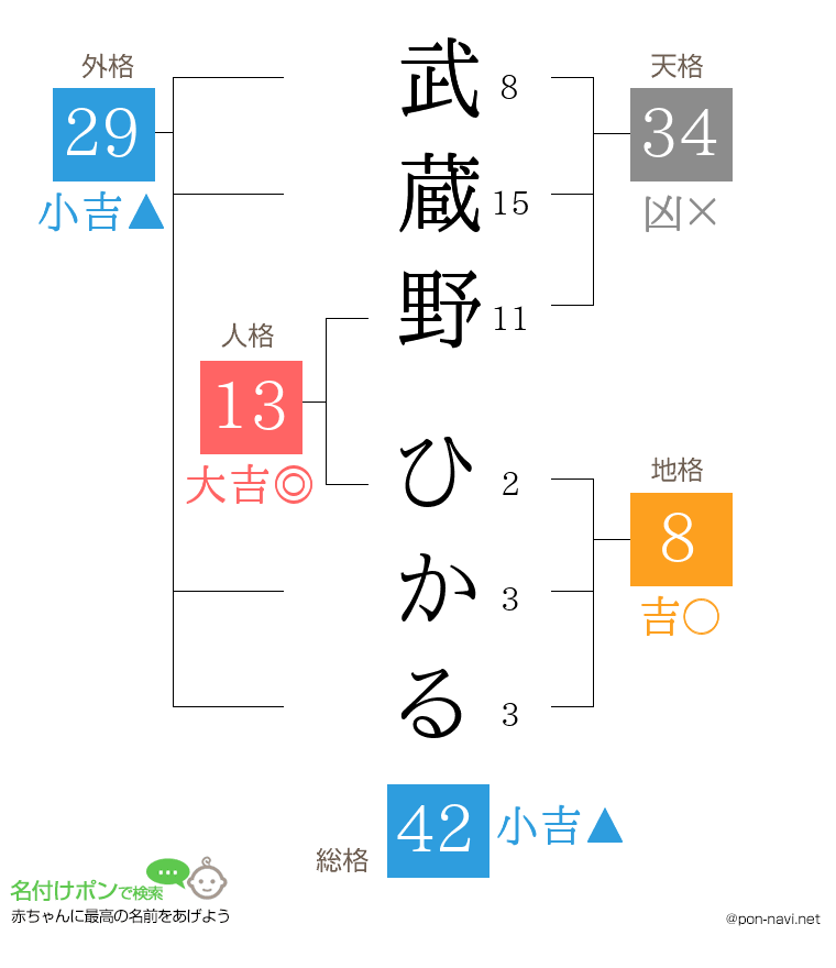 武蔵野 ひかるさんの姓名判断結果
