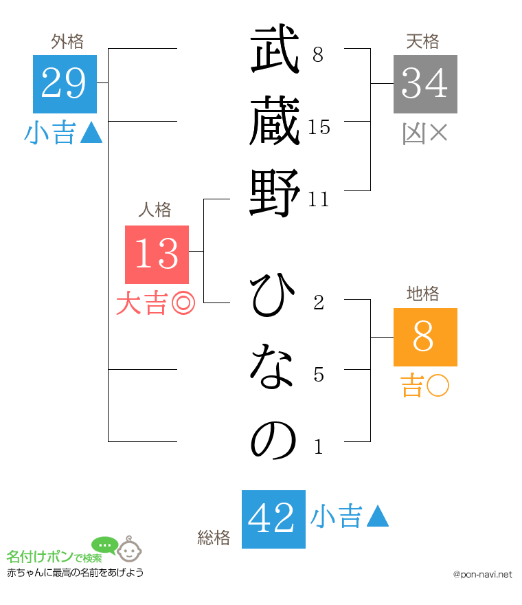 武蔵野 ひなのさんの姓名判断結果