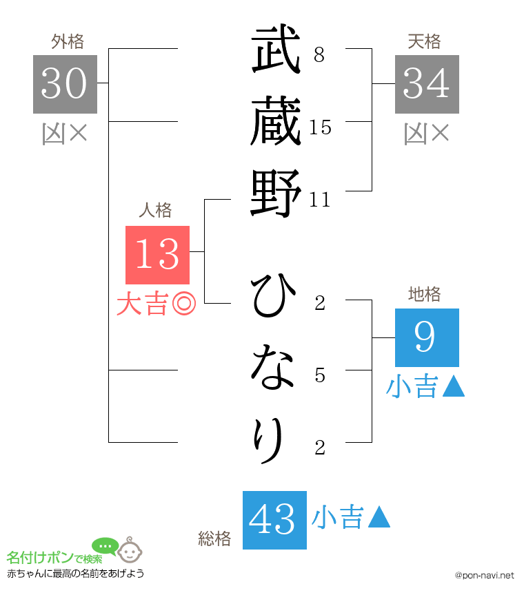 武蔵野 ひなりさんの姓名判断結果