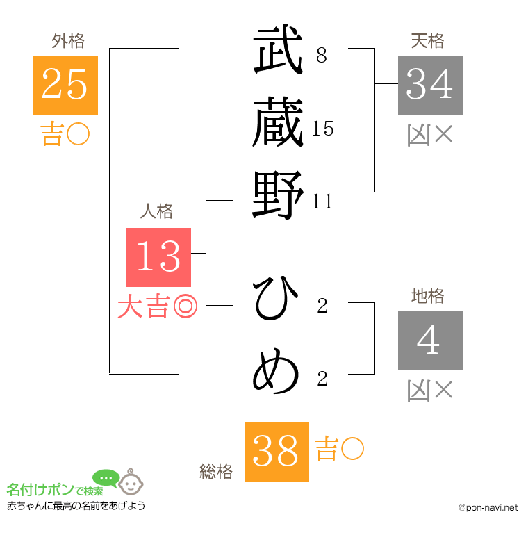 武蔵野 ひめさんの姓名判断結果