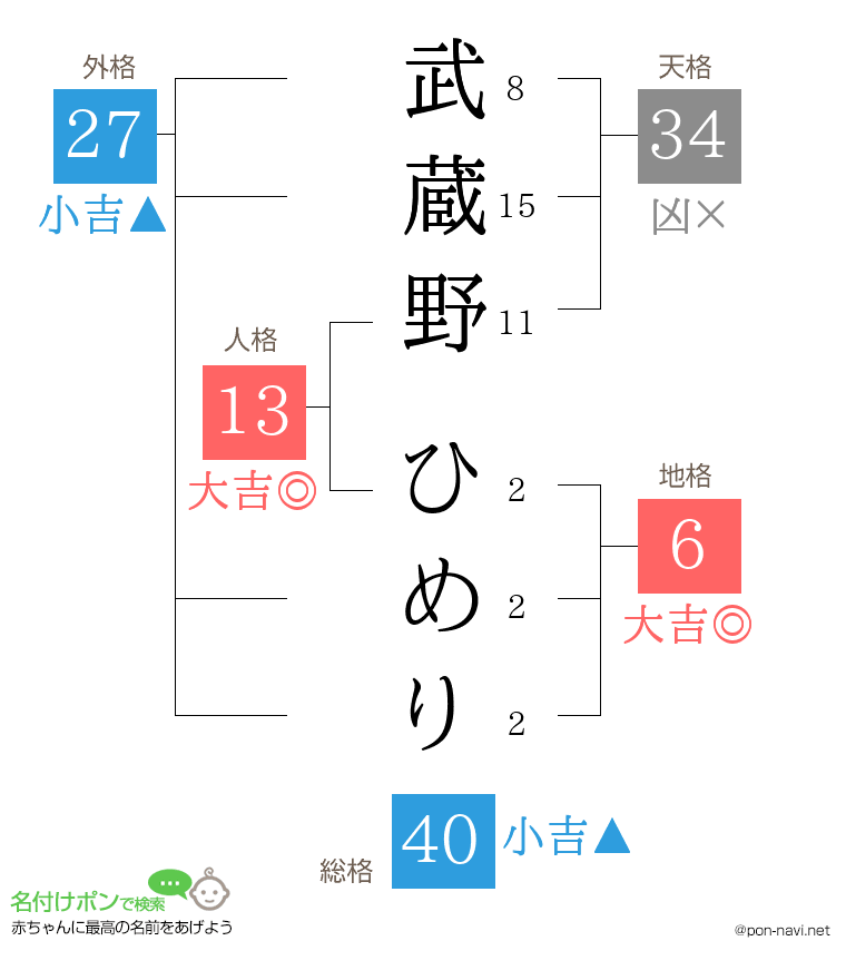 武蔵野 ひめりさんの姓名判断結果