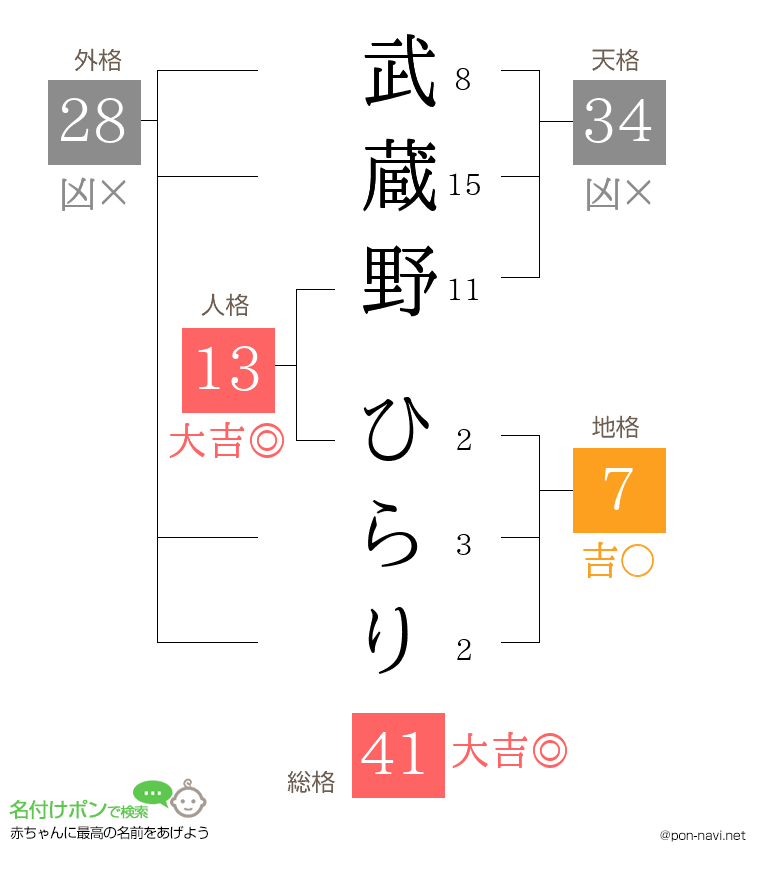 武蔵野 ひらりさんの姓名判断結果