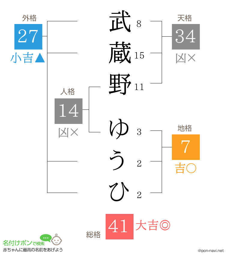 武蔵野 ゆうひさんの姓名判断結果