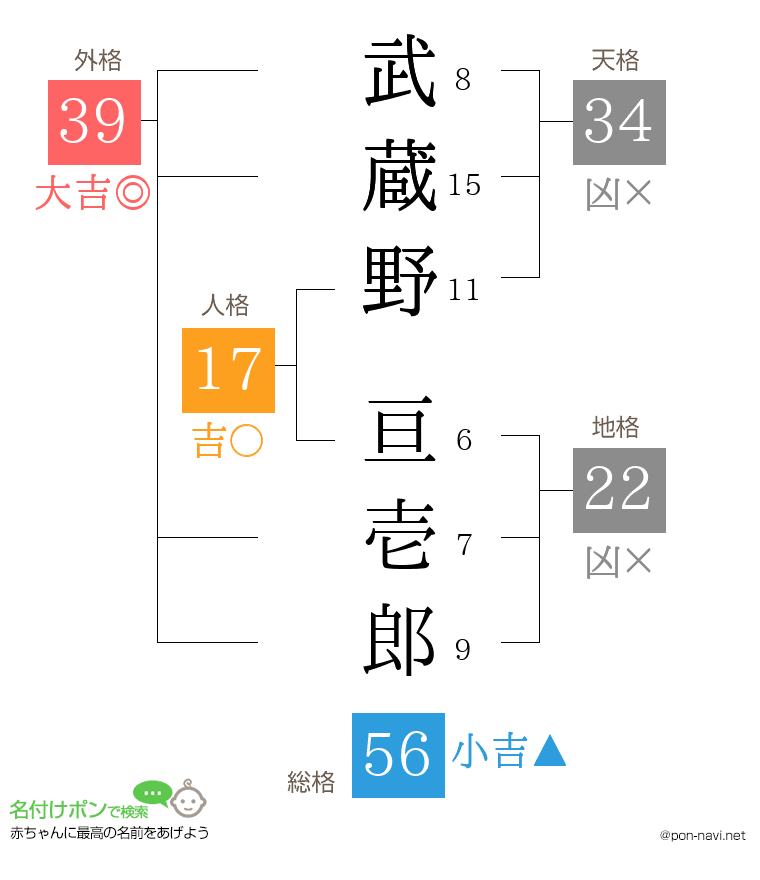 武蔵野 亘壱郎さんの姓名判断結果