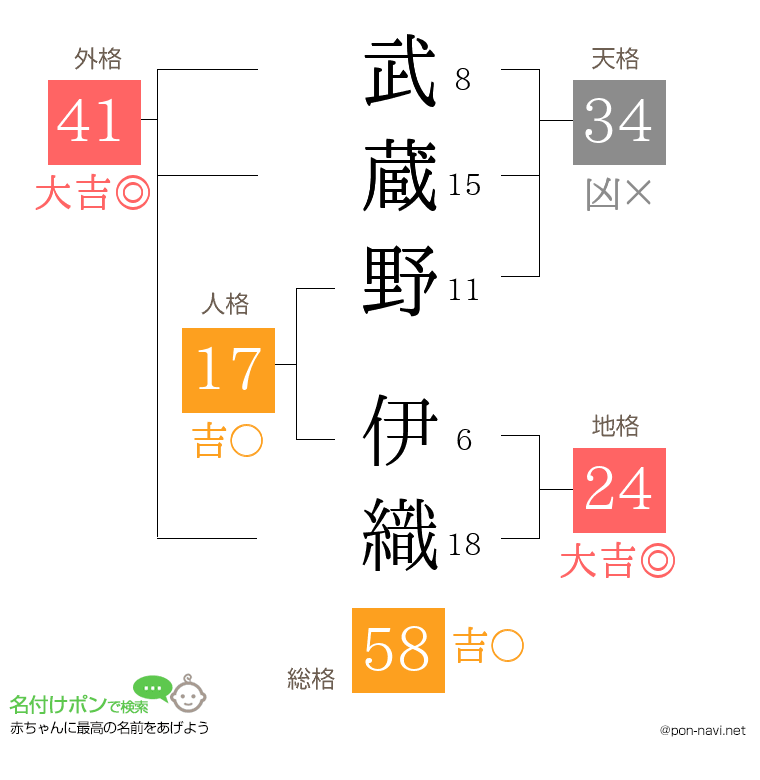 武蔵野 伊織さんの姓名判断結果