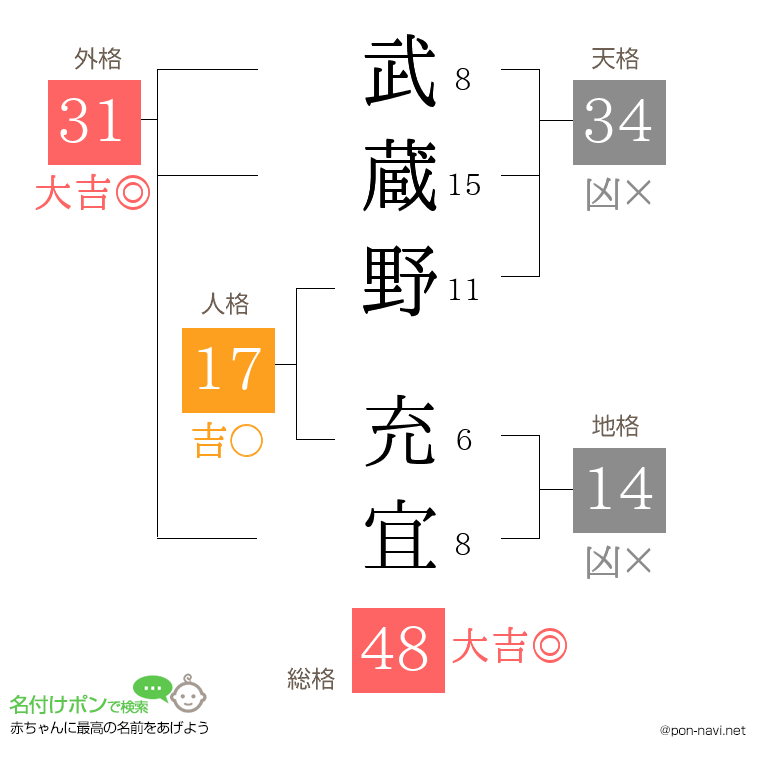 武蔵野 充宜さんの姓名判断結果