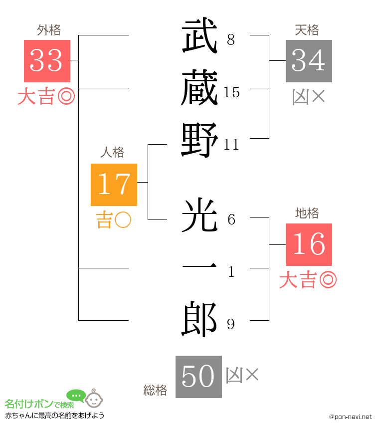 武蔵野 光一郎さんの姓名判断結果