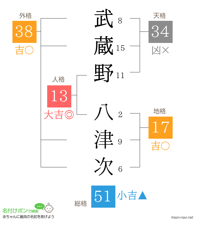 武蔵野 八津次さんの姓名判断結果