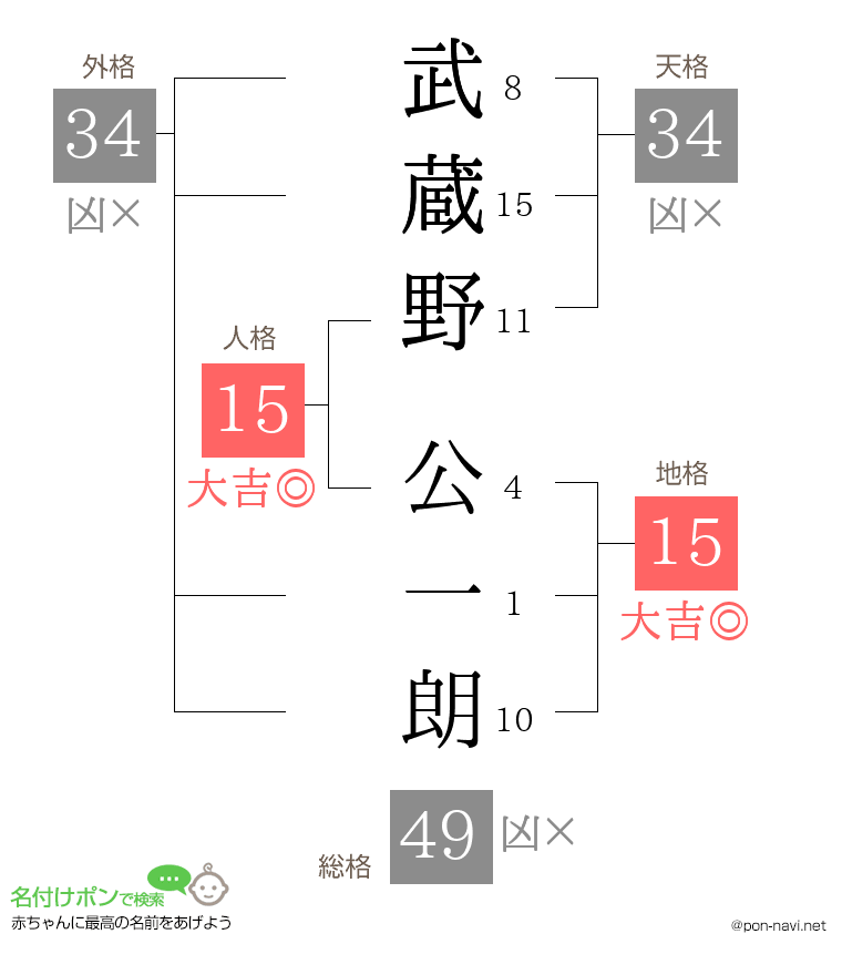 武蔵野 公一朗さんの姓名判断結果