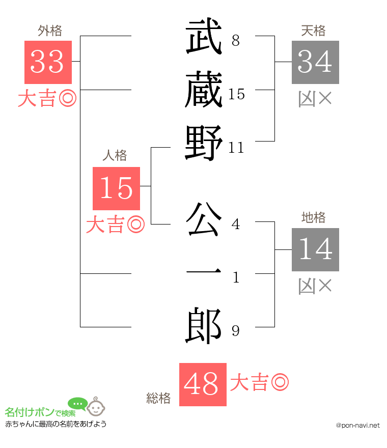武蔵野 公一郎さんの姓名判断結果