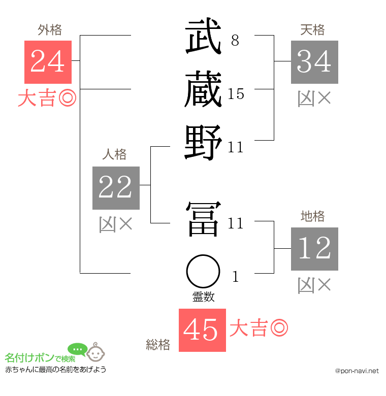 武蔵野 冨さんの姓名判断結果