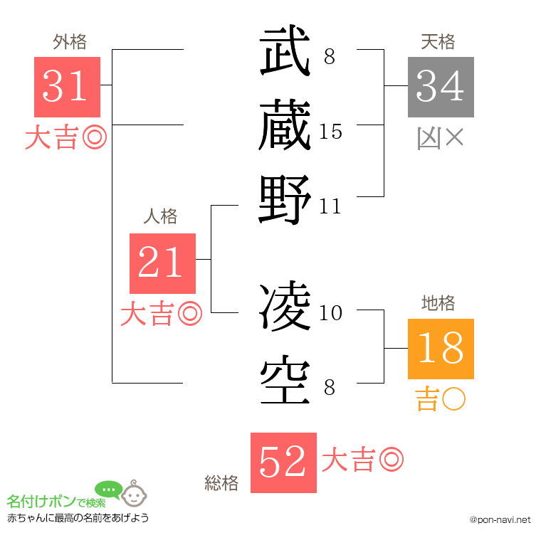 武蔵野 凌空さんの姓名判断結果