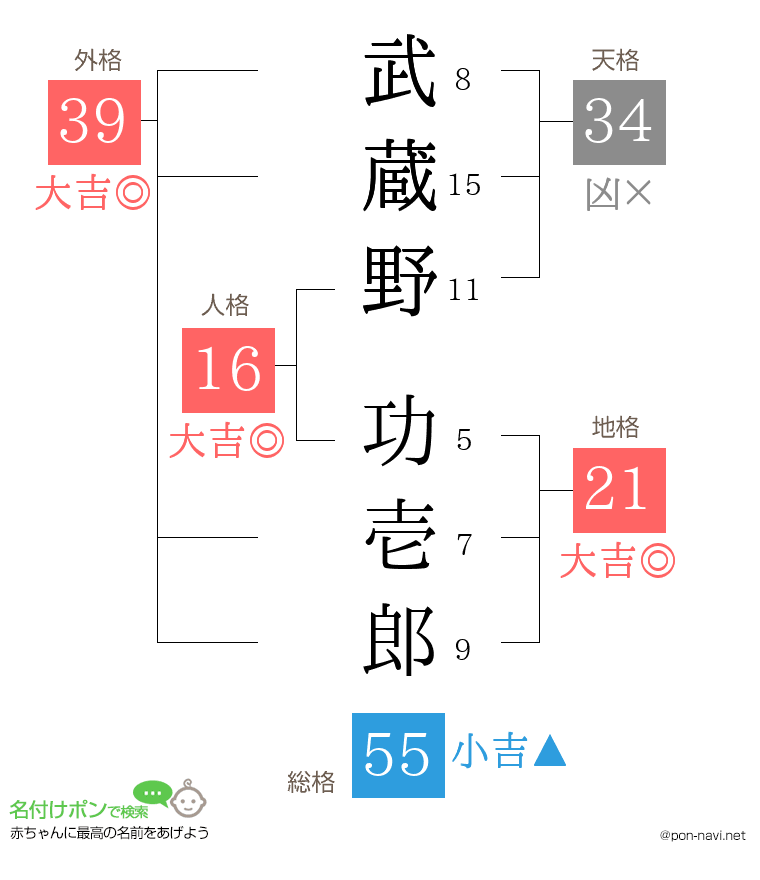 武蔵野 功壱郎さんの姓名判断結果