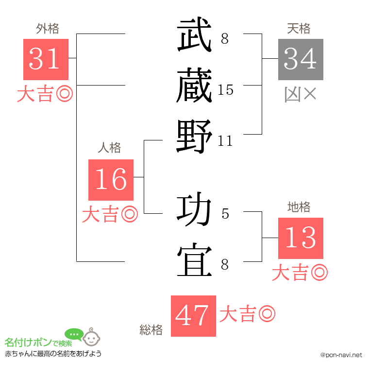 武蔵野 功宜さんの姓名判断結果