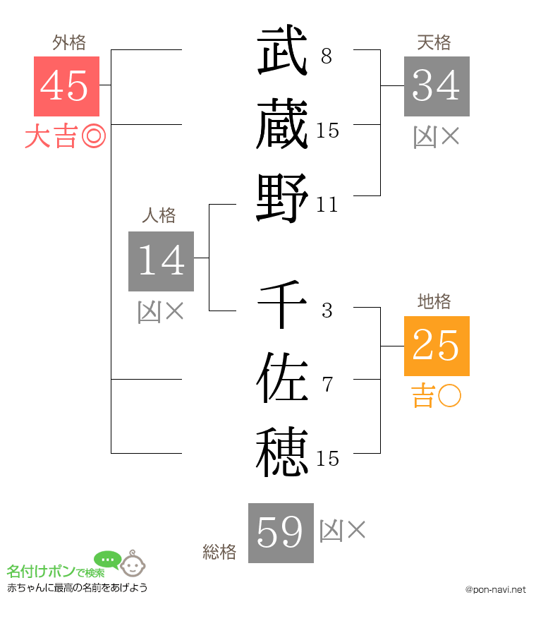 武蔵野 千佐穂さんの姓名判断結果