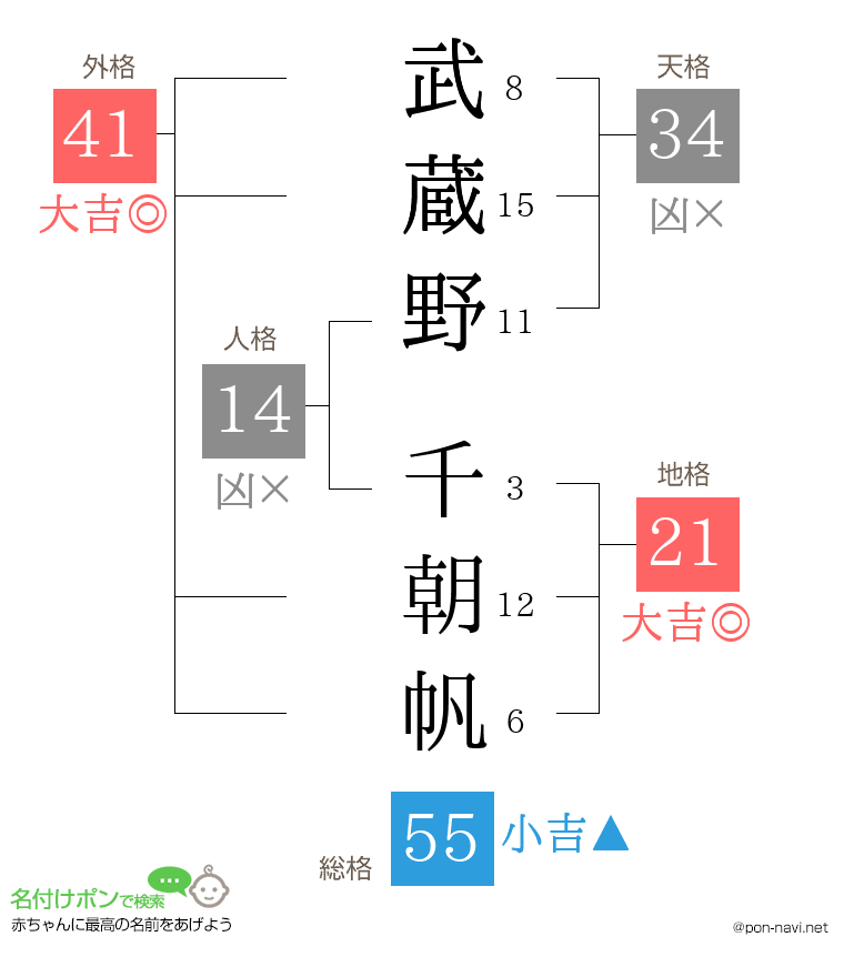 武蔵野 千朝帆さんの姓名判断結果