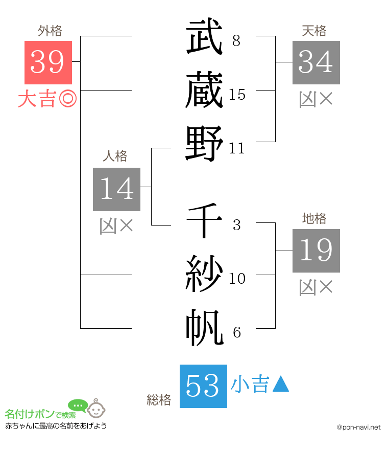 武蔵野 千紗帆さんの姓名判断結果
