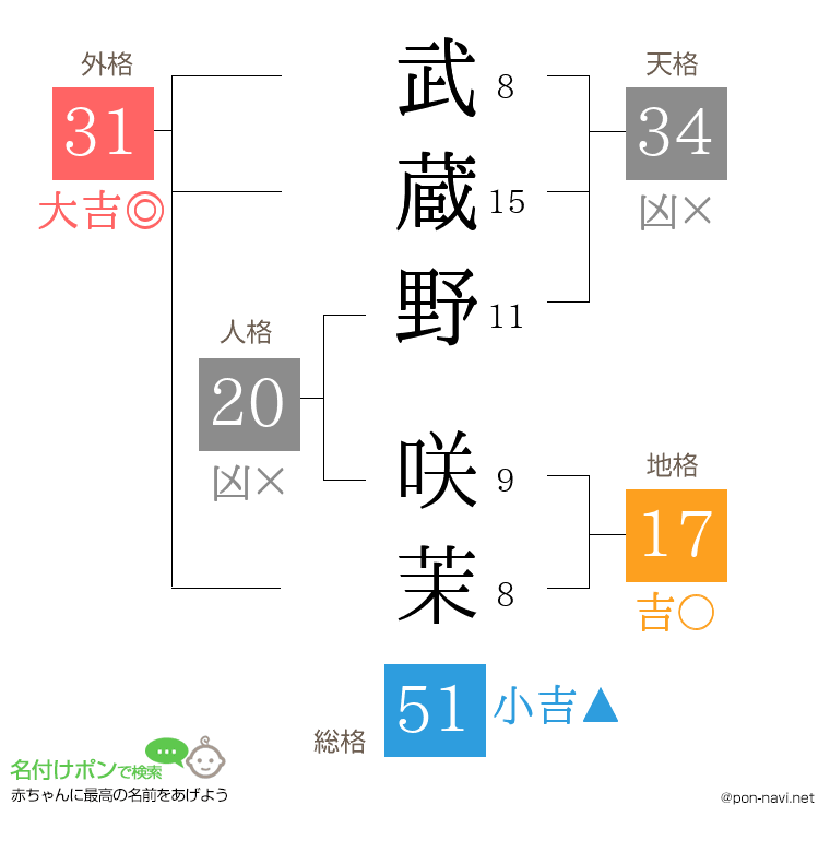 武蔵野 咲茉さんの姓名判断結果