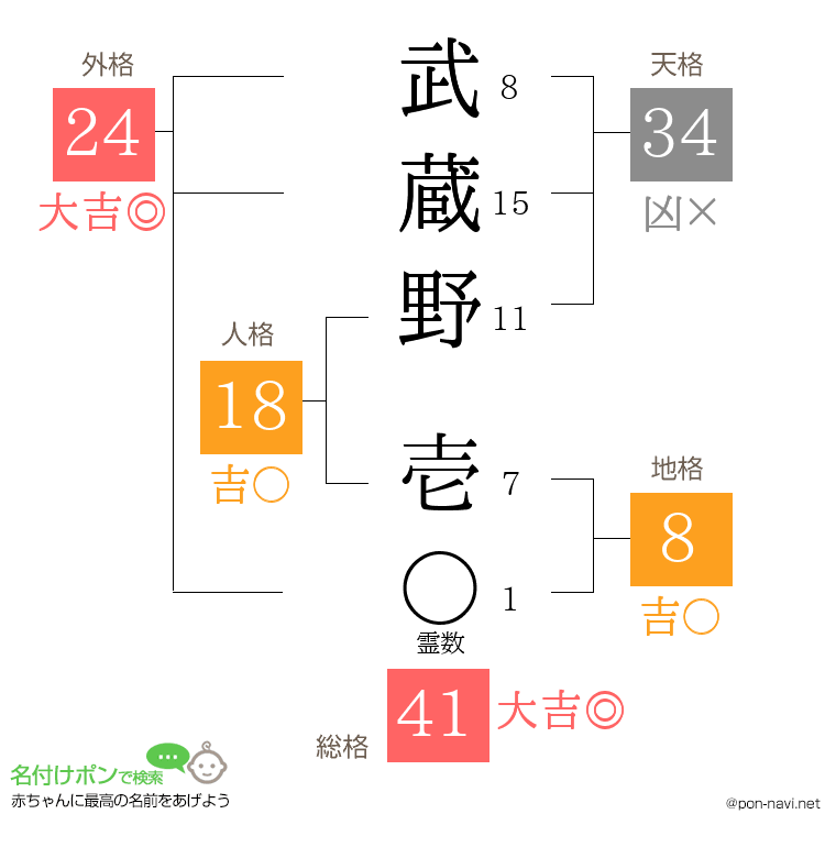 武蔵野 壱さんの姓名判断結果