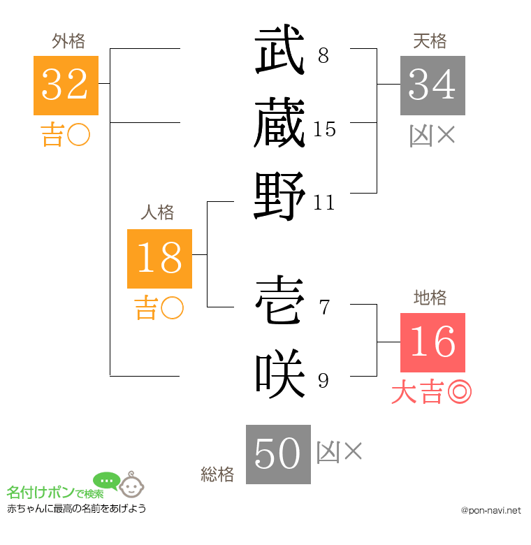 武蔵野 壱咲さんの姓名判断結果