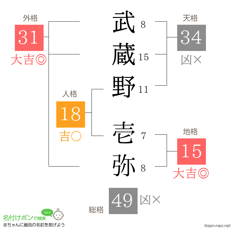 武蔵野 壱弥さんの姓名判断結果