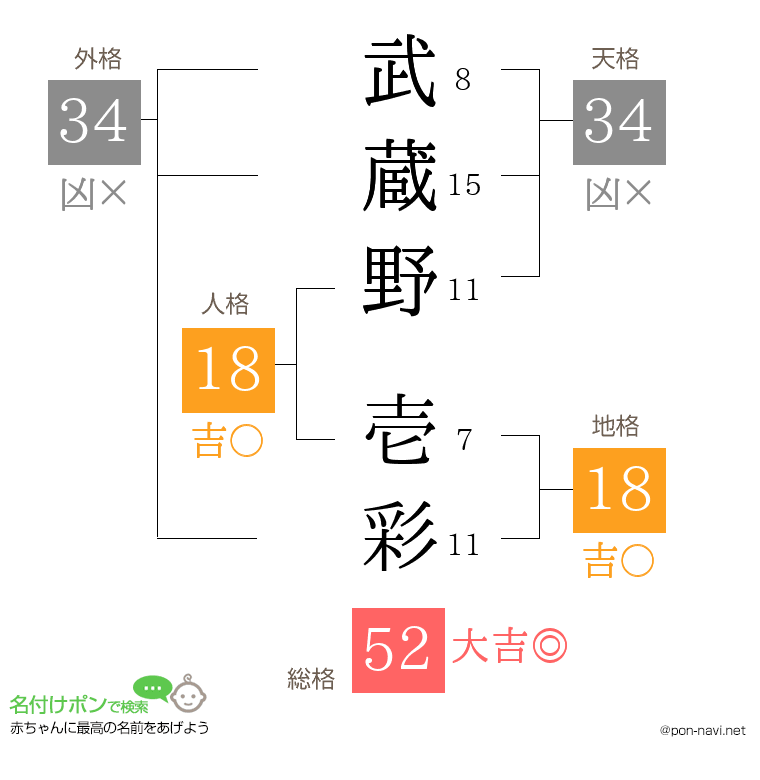 武蔵野 壱彩さんの姓名判断結果