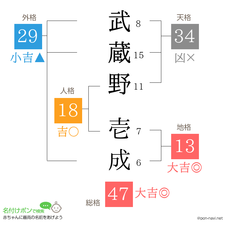 武蔵野 壱成さんの姓名判断結果