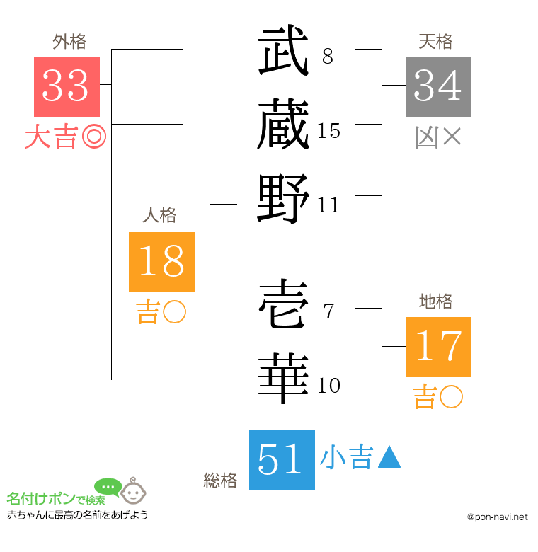 武蔵野 壱華さんの姓名判断結果
