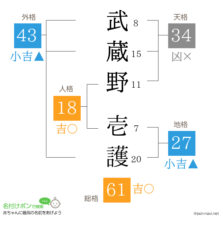 武蔵野 壱護さんの姓名判断結果