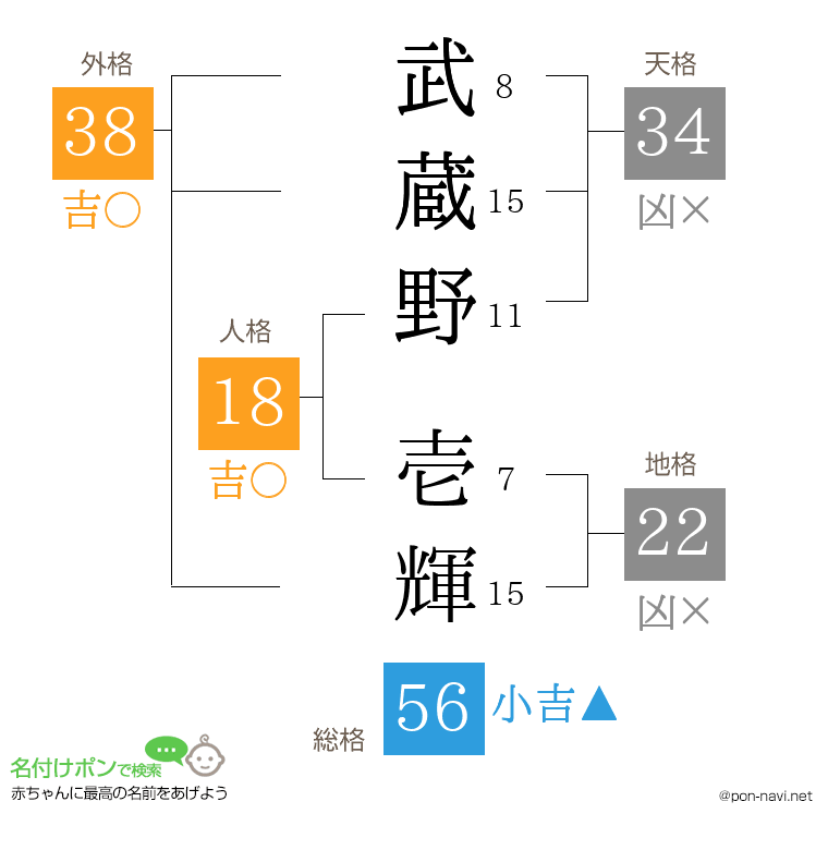 武蔵野 壱輝さんの姓名判断結果