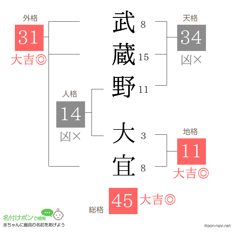 武蔵野 大宜さんの姓名判断結果