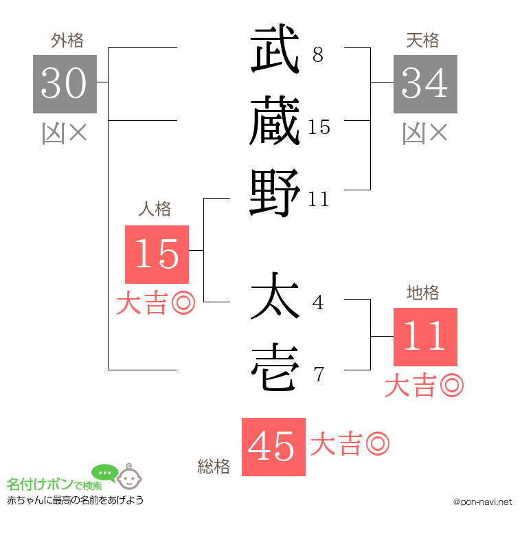 武蔵野 太壱さんの姓名判断結果