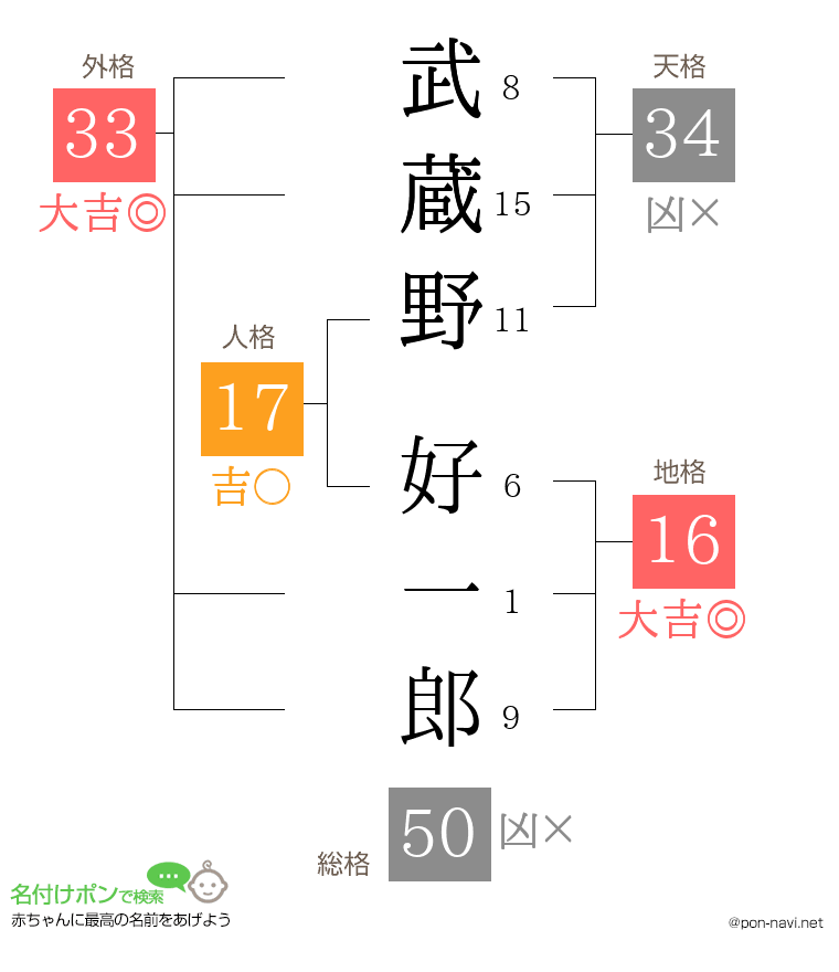 武蔵野 好一郎さんの姓名判断結果