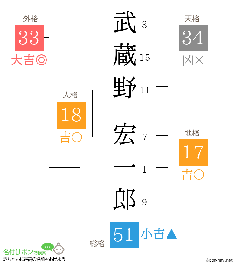 武蔵野 宏一郎さんの姓名判断結果