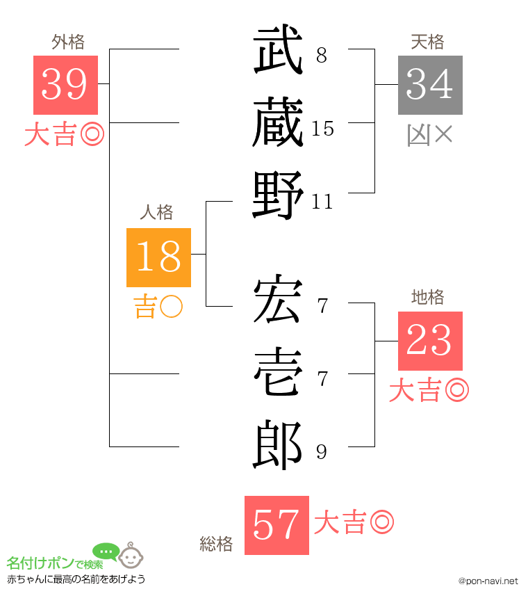 武蔵野 宏壱郎さんの姓名判断結果
