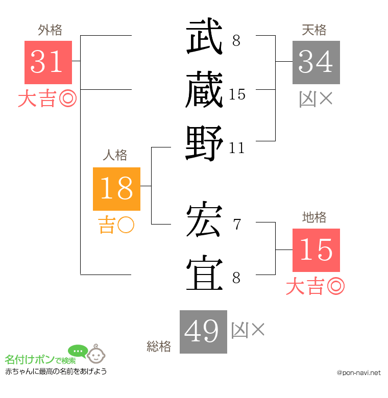 武蔵野 宏宜さんの姓名判断結果